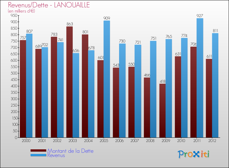 Evolution comparée de la dette et des revenus pour la commune de LANOUAILLE de 2000 à 2012 Comparaison de la dette et des revenus pour LANOUAILLE de 2000 à 2012