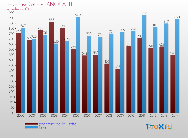 Evolution comparée de la dette et des revenus pour la commune de LANOUAILLE de 2000 à 2014 Comparaison de la dette et des revenus pour LANOUAILLE de 2000 à 2014