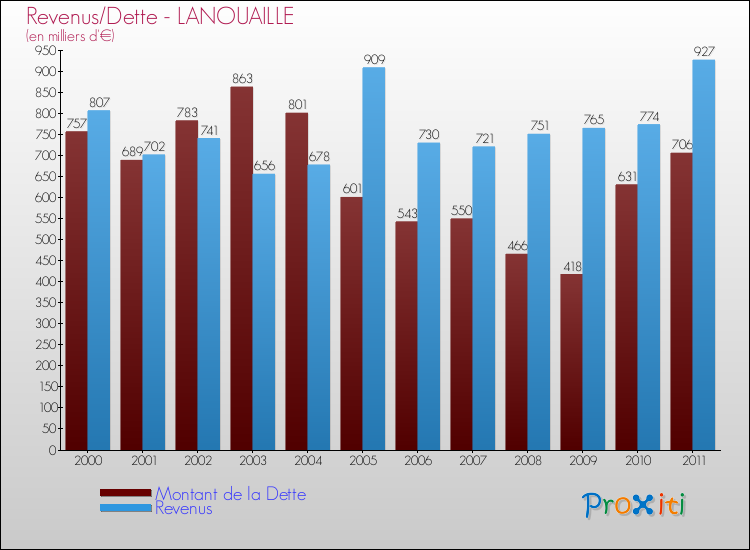 Evolution comparée de la dette et des revenus pour la commune de LANOUAILLE de 2000 à 2011 Comparaison de la dette et des revenus pour LANOUAILLE de 2000 à 2011