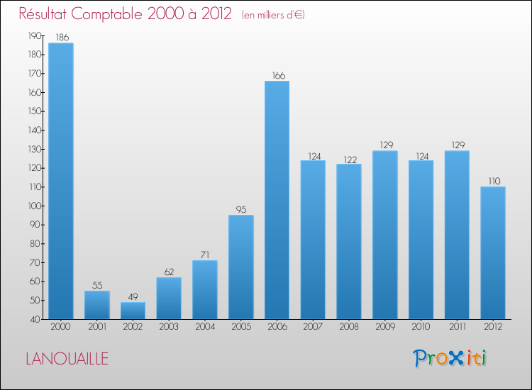 Evolution du résultat comptable pour la commune de LANOUAILLE de 2000 à 2012 Evolution du résultat comptable pour LANOUAILLE de 2000 à 2012