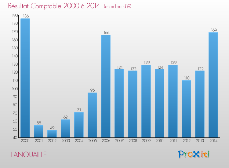 Evolution du résultat comptable pour la commune de LANOUAILLE de 2000 à 2014 Evolution du résultat comptable pour LANOUAILLE de 2000 à 2014