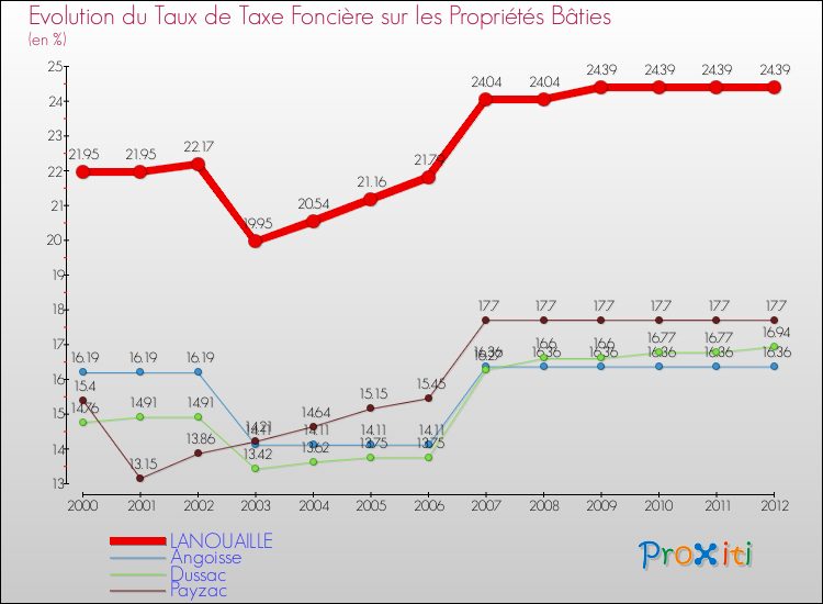 Evolution du taux de la taxe foncière sur le bati pour LANOUAILLE et les communes proches de 2000 à 2012 Comparaison des taux de taxe foncière sur le bati pour LANOUAILLE et les communes voisines de 2000 à 2012