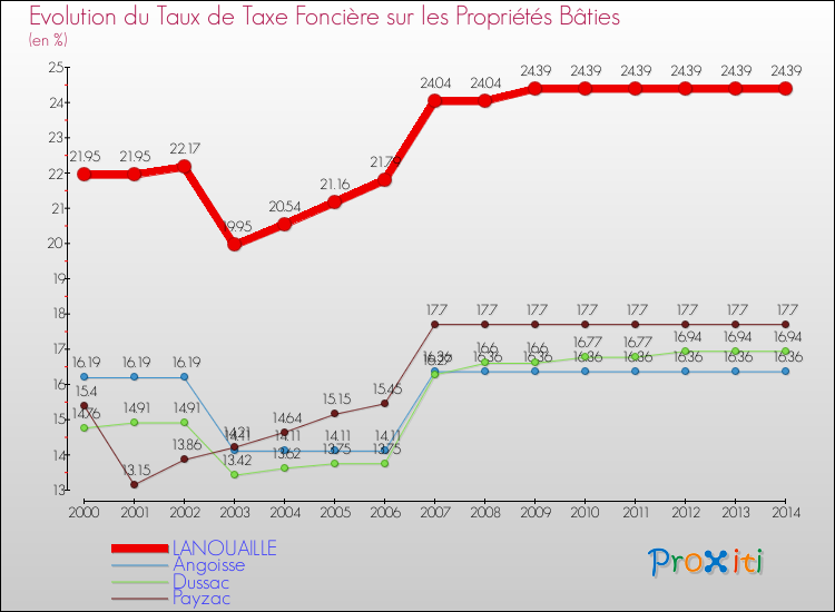 Evolution du taux de la taxe foncière sur le bati pour LANOUAILLE et les communes proches de 2000 à 2014 Comparaison des taux de taxe foncière sur le bati pour LANOUAILLE et les communes voisines de 2000 à 2014