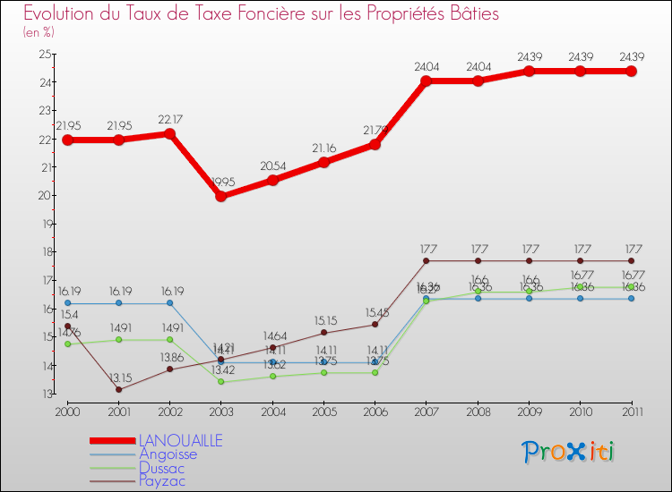 Evolution du taux de la taxe foncière sur le bati pour LANOUAILLE et les communes proches Comparaison des taux de taxe foncière sur le bati pour LANOUAILLE et les communes voisines