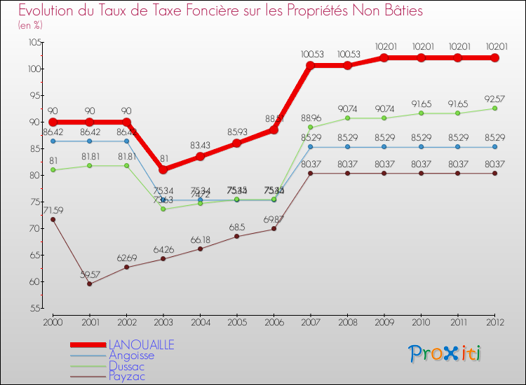 Evolution du taux de la taxe foncière sur les immeubles et terrains non batis pour LANOUAILLE et les communes proches de 2000 à 2012 Comparaison des taux de la taxe foncière sur les immeubles et terrains non batis pour LANOUAILLE et les communes voisines de 2000 à 2012