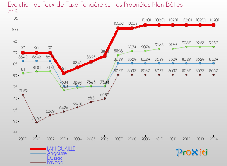 Evolution du taux de la taxe foncière sur les immeubles et terrains non batis pour LANOUAILLE et les communes proches de 2000 à 2014 Comparaison des taux de la taxe foncière sur les immeubles et terrains non batis pour LANOUAILLE et les communes voisines de 2000 à 2014