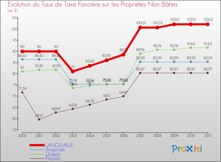 Evolution du taux de la taxe foncière sur les immeubles et terrains non batis pour LANOUAILLE et les communes proches Comparaison des taux de la taxe foncière sur les immeubles et terrains non batis pour LANOUAILLE et les communes voisines