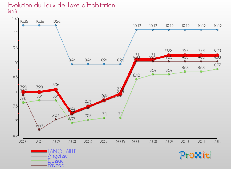 Evolution du taux de la taxe d'habitation pour LANOUAILLE et les communes proches Comparaison des taux de la taxe d'habitation pour LANOUAILLE et les communes voisines