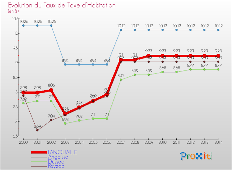 Evolution du taux de la taxe d'habitation pour LANOUAILLE et les communes proches de 2000 à 2014 Comparaison des taux de la taxe d'habitation pour LANOUAILLE et les communes voisines de 2000 à 2014