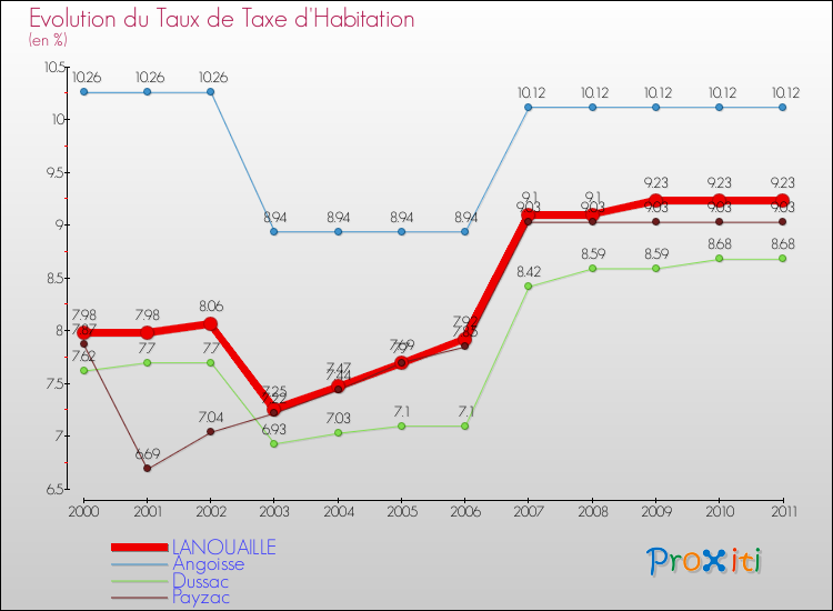 Evolution du taux de la taxe d'habitation pour LANOUAILLE et les communes proches Comparaison des taux de la taxe d'habitation pour LANOUAILLE et les communes voisines