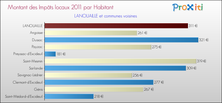 Montant des impôts locaux par Habitant pour LANOUAILLE et les communes proches Comparaison des impôts locaux par habitant pour LANOUAILLE et les communes voisines
