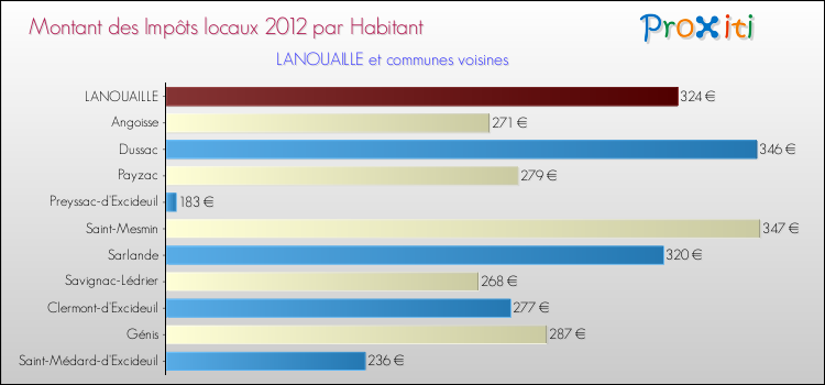 Montant des impôts locaux par Habitant pour LANOUAILLE et les communes proches Comparaison des impôts locaux par habitant pour LANOUAILLE et les communes voisines