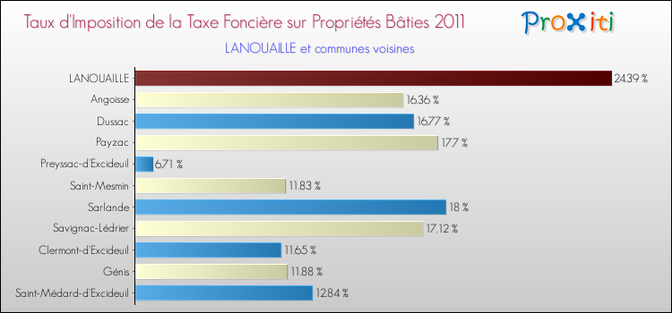 Taux d'imposition de la taxe foncière sur le bati 2011 pour LANOUAILLE et les communes proches Comparaison des taux d'imposition de la taxe foncière sur le bati 2011 pour LANOUAILLE et les communes voisines