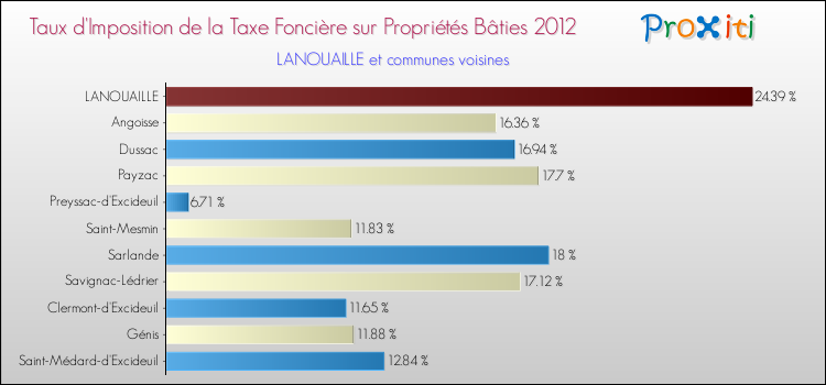 Taux d'imposition de la taxe foncière sur le bati 2012 pour LANOUAILLE et les communes proches Comparaison des taux d'imposition de la taxe foncière sur le bati 2012 pour LANOUAILLE et les communes voisines
