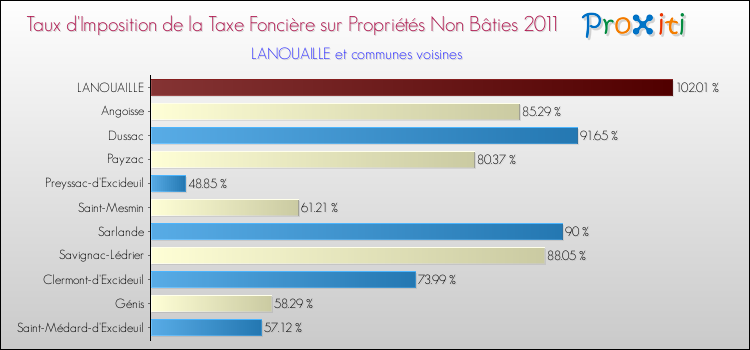 Taux d'imposition de la taxe foncière sur les immeubles et terrains non batis 2011 pour LANOUAILLE et les communes proches Comparaison des taux d'imposition de la taxe foncière sur les immeubles et terrains non batis 2011 pour LANOUAILLE et les communes voisines