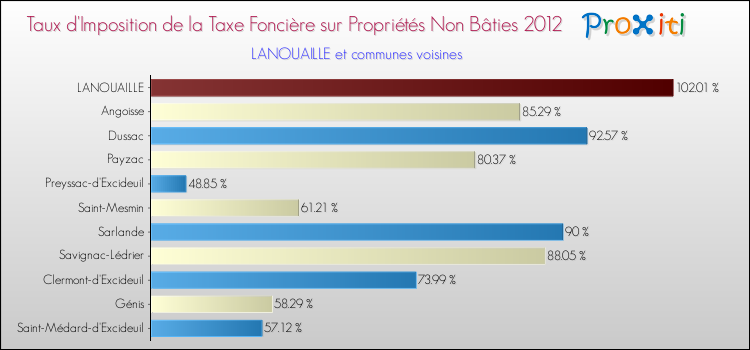 Taux d'imposition de la taxe foncière sur les immeubles et terrains non batis 2012 pour LANOUAILLE et les communes proches Comparaison des taux d'imposition de la taxe foncière sur les immeubles et terrains non batis 2012 pour LANOUAILLE et les communes voisines