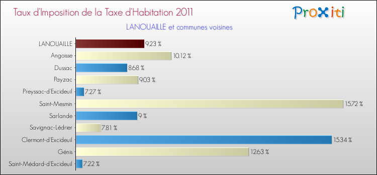 Taux d'imposition de la taxe d'habitation 2011 pour LANOUAILLE et les communes proches Comparaison des taux d'imposition de la taxe d'habitation 2011 pour LANOUAILLE et les communes voisines