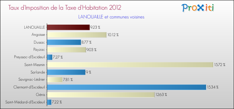Taux d'imposition de la taxe d'habitation 2012 pour LANOUAILLE et les communes proches Comparaison des taux d'imposition de la taxe d'habitation 2012 pour LANOUAILLE et les communes voisines