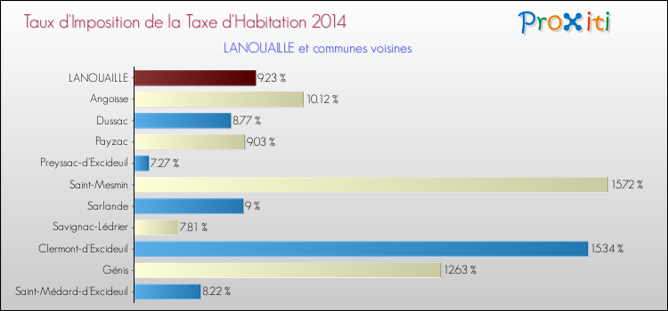 Taux d'imposition de la taxe d'habitation 2014 pour LANOUAILLE et les communes proches Comparaison des taux d'imposition de la taxe d'habitation 2014 pour LANOUAILLE et les communes voisines