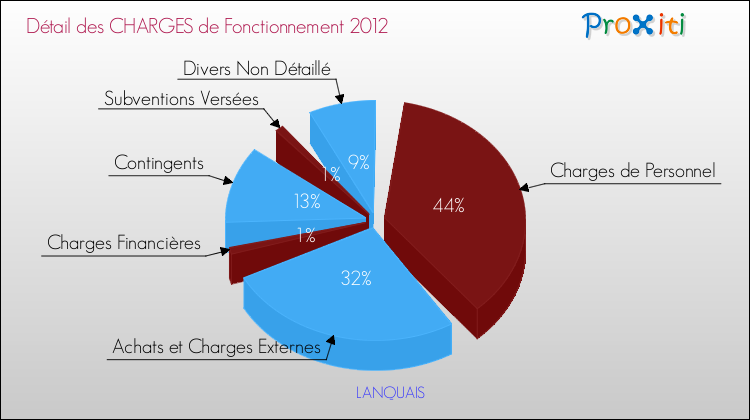 Décomposition des Charges de Fonctionnement 2012 de la commune de LANQUAIS Charges de Fonctionnement 2012 pour la commune de LANQUAIS