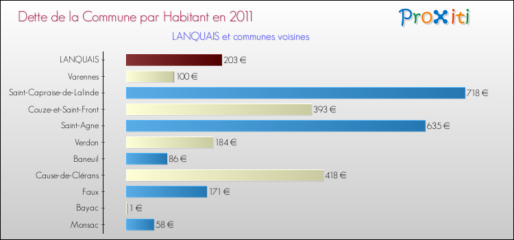 Dette par habitant de la commune en 2011 pour LANQUAIS et les communes proches Comparaison de la dette par habitant de la commune en 2011 pour LANQUAIS et les communes voisines