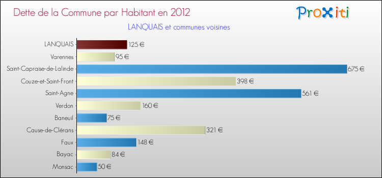 Dette par habitant de la commune en 2012 pour LANQUAIS et les communes proches Comparaison de la dette par habitant de la commune en 2012 pour LANQUAIS et les communes voisines