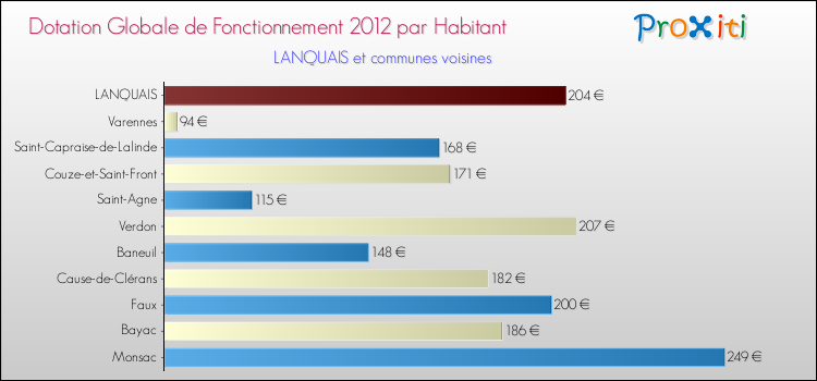 Montant des dotations globales de fonctionnement DGF par Habitant pour LANQUAIS et les communes proches Comparaison des des dotations globales de fonctionnement DGF par habitant pour LANQUAIS et les communes voisines