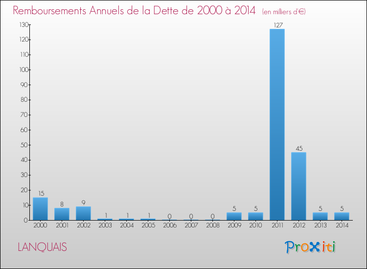 Evolution de l'annuité de la dette pour la commune de LANQUAIS de 2000 à 2014 Annuités de la dette pour LANQUAIS de 2000 à 2014