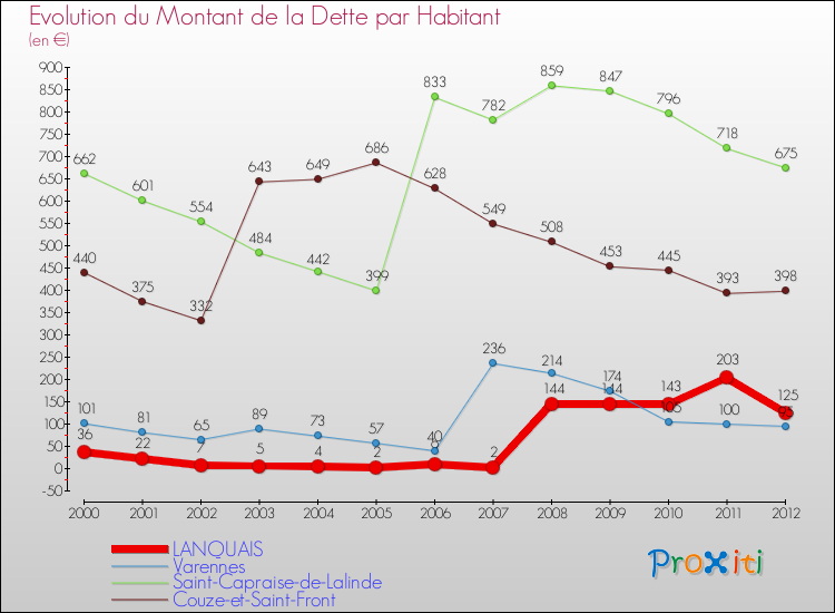 Evolution de la dette par habitant pour la commune de LANQUAIS et les communes proches de 2000 à 2012 Comparaison de la dette par habitant pour LANQUAIS et les communes voisines de 2000 à 2012