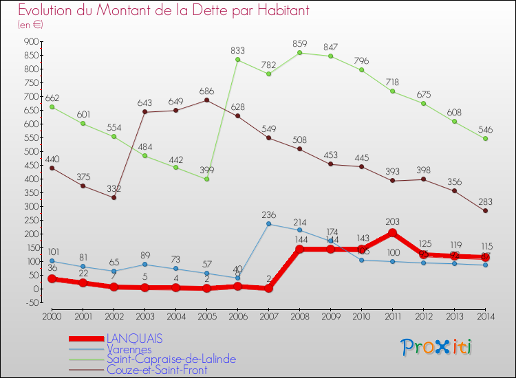 Evolution de la dette par habitant pour la commune de LANQUAIS et les communes proches de 2000 à 2014 Comparaison de la dette par habitant pour LANQUAIS et les communes voisines de 2000 à 2014
