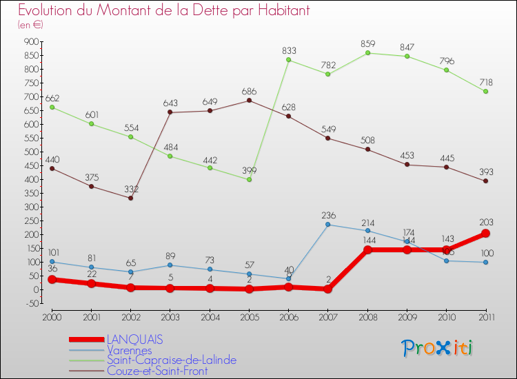 Evolution de la dette par habitant pour la commune de LANQUAIS et les communes proches Comparaison de la dette par habitant pour LANQUAIS et les communes voisines