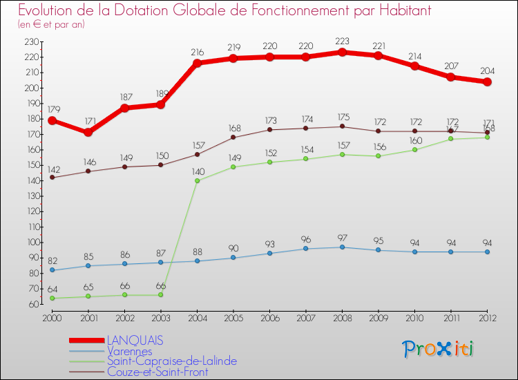 Evolution et montant de la dotation globale de fonctionnement par Habitant pour LANQUAIS et les communes proches Comparaison des dotations globales de fonctionnement par habitant pour LANQUAIS et les communes voisines