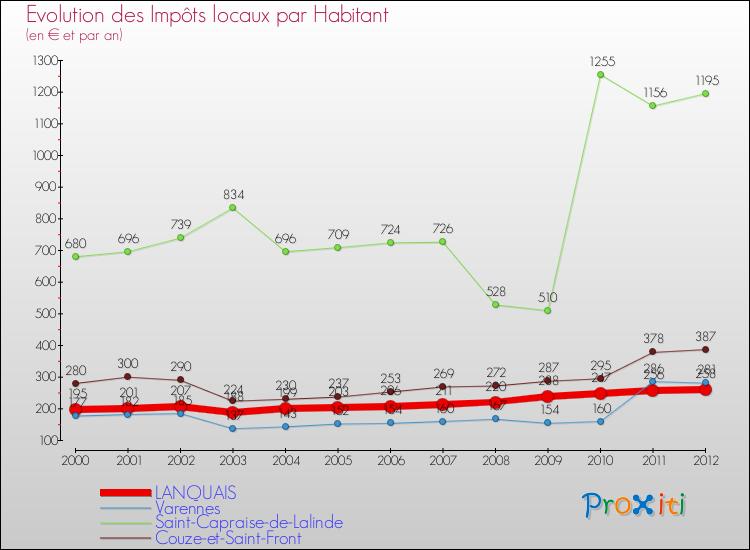Evolution et montant des impôts locaux par Habitant pour LANQUAIS et les communes proches Comparaison des impôts locaux par habitant pour LANQUAIS et les communes voisines