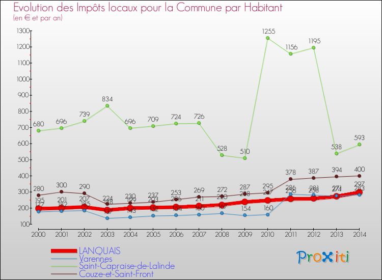 Evolution et montant des impôts locaux par Habitant pour LANQUAIS et les communes proches de 2000 à 2014 Comparaison des impôts locaux par habitant pour LANQUAIS et les communes voisines de 2000 à 2014