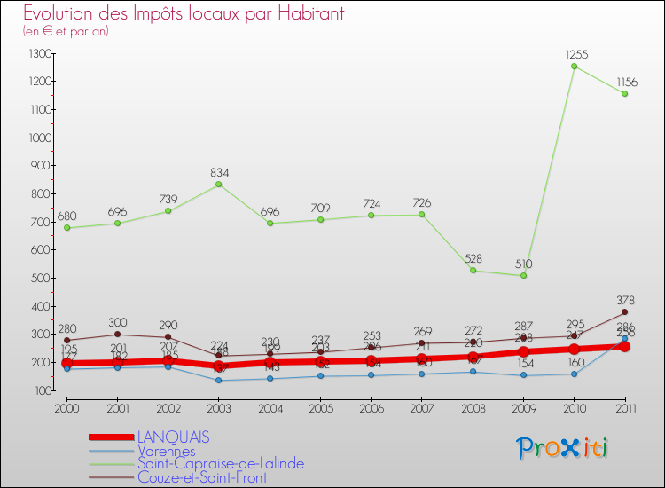 Evolution et montant des impôts locaux par Habitant pour LANQUAIS et les communes proches Comparaison des impôts locaux par habitant pour LANQUAIS et les communes voisines