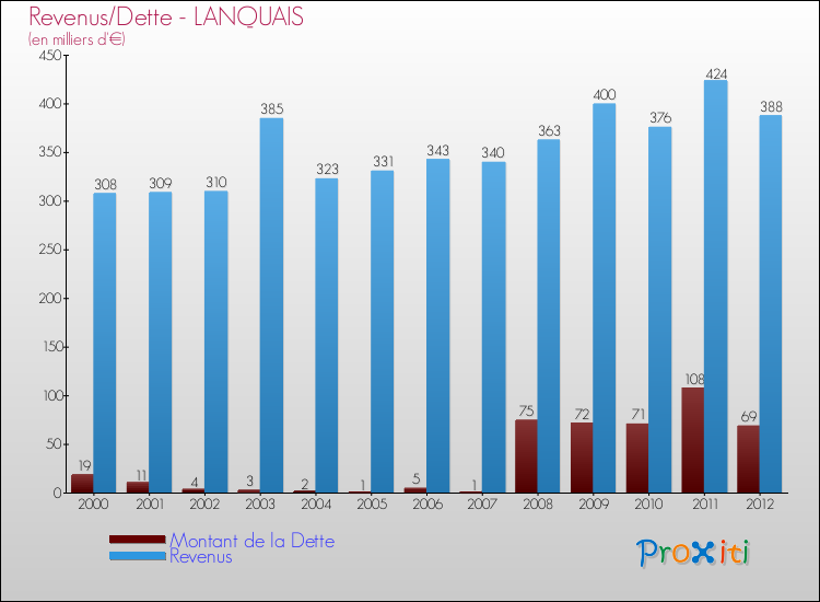 Evolution comparée de la dette et des revenus pour la commune de LANQUAIS de 2000 à 2012 Comparaison de la dette et des revenus pour LANQUAIS de 2000 à 2012