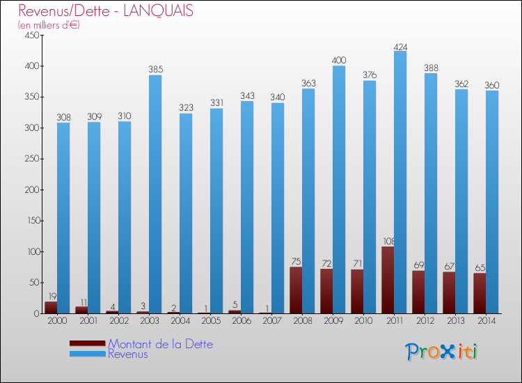 Evolution comparée de la dette et des revenus pour la commune de LANQUAIS de 2000 à 2014 Comparaison de la dette et des revenus pour LANQUAIS de 2000 à 2014
