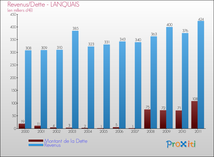 Evolution comparée de la dette et des revenus pour la commune de LANQUAIS de 2000 à 2011 Comparaison de la dette et des revenus pour LANQUAIS de 2000 à 2011