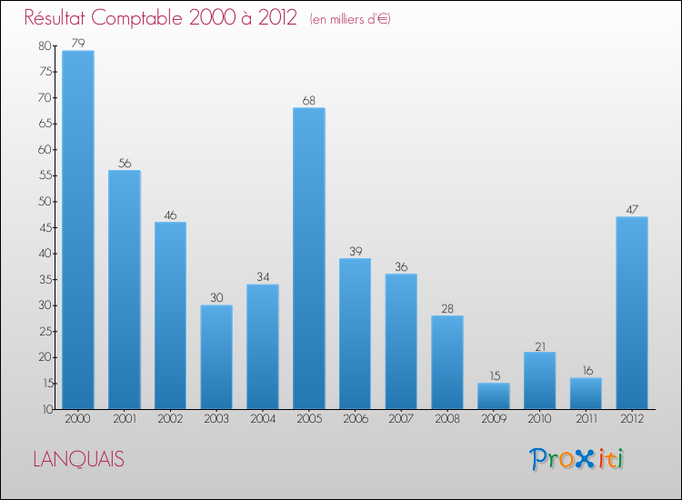 Evolution du résultat comptable pour la commune de LANQUAIS de 2000 à 2012 Evolution du résultat comptable pour LANQUAIS de 2000 à 2012
