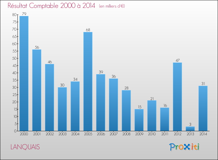Evolution du résultat comptable pour la commune de LANQUAIS de 2000 à 2014 Evolution du résultat comptable pour LANQUAIS de 2000 à 2014
