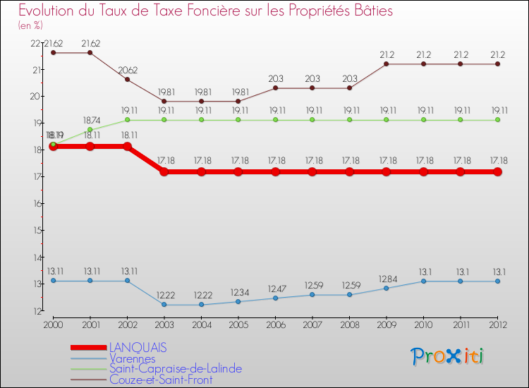 Evolution du taux de la taxe foncière sur le bati pour LANQUAIS et les communes proches de 2000 à 2012 Comparaison des taux de taxe foncière sur le bati pour LANQUAIS et les communes voisines de 2000 à 2012