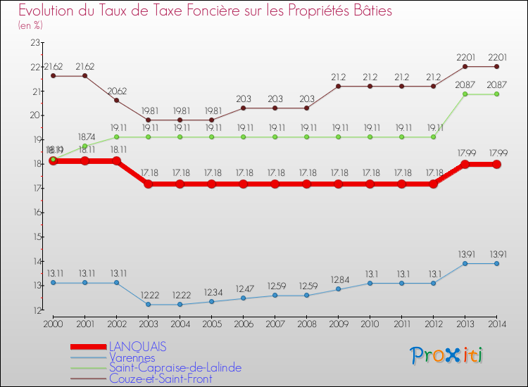 Evolution du taux de la taxe foncière sur le bati pour LANQUAIS et les communes proches de 2000 à 2014 Comparaison des taux de taxe foncière sur le bati pour LANQUAIS et les communes voisines de 2000 à 2014