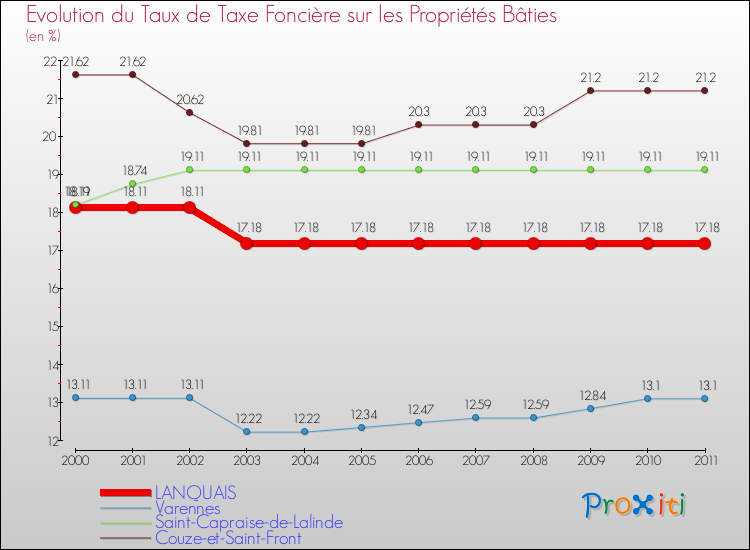 Evolution du taux de la taxe foncière sur le bati pour LANQUAIS et les communes proches Comparaison des taux de taxe foncière sur le bati pour LANQUAIS et les communes voisines