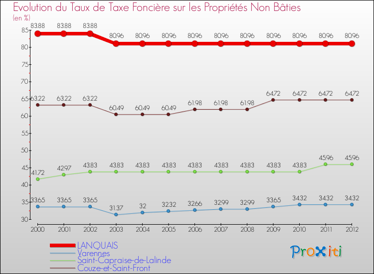 Evolution du taux de la taxe foncière sur les immeubles et terrains non batis pour LANQUAIS et les communes proches de 2000 à 2012 Comparaison des taux de la taxe foncière sur les immeubles et terrains non batis pour LANQUAIS et les communes voisines de 2000 à 2012