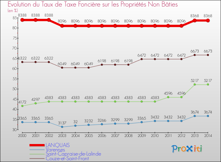 Evolution du taux de la taxe foncière sur les immeubles et terrains non batis pour LANQUAIS et les communes proches de 2000 à 2014 Comparaison des taux de la taxe foncière sur les immeubles et terrains non batis pour LANQUAIS et les communes voisines de 2000 à 2014