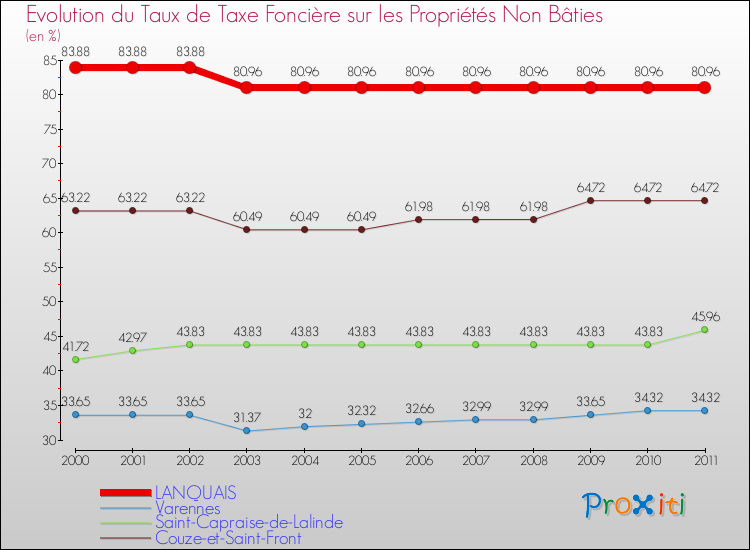 Evolution du taux de la taxe foncière sur les immeubles et terrains non batis pour LANQUAIS et les communes proches Comparaison des taux de la taxe foncière sur les immeubles et terrains non batis pour LANQUAIS et les communes voisines