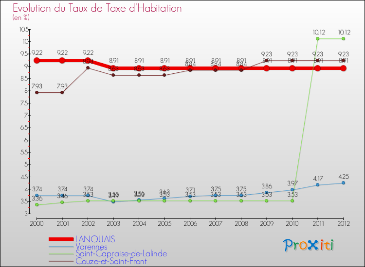 Evolution du taux de la taxe d'habitation pour LANQUAIS et les communes proches Comparaison des taux de la taxe d'habitation pour LANQUAIS et les communes voisines