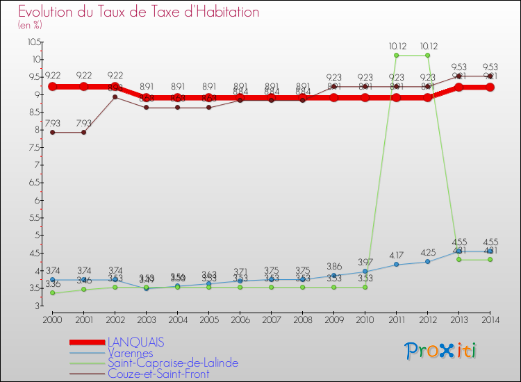 Evolution du taux de la taxe d'habitation pour LANQUAIS et les communes proches de 2000 à 2014 Comparaison des taux de la taxe d'habitation pour LANQUAIS et les communes voisines de 2000 à 2014