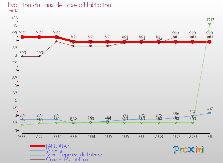 Evolution du taux de la taxe d'habitation pour LANQUAIS et les communes proches Comparaison des taux de la taxe d'habitation pour LANQUAIS et les communes voisines