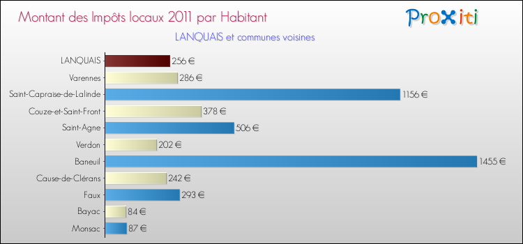 Montant des impôts locaux par Habitant pour LANQUAIS et les communes proches Comparaison des impôts locaux par habitant pour LANQUAIS et les communes voisines